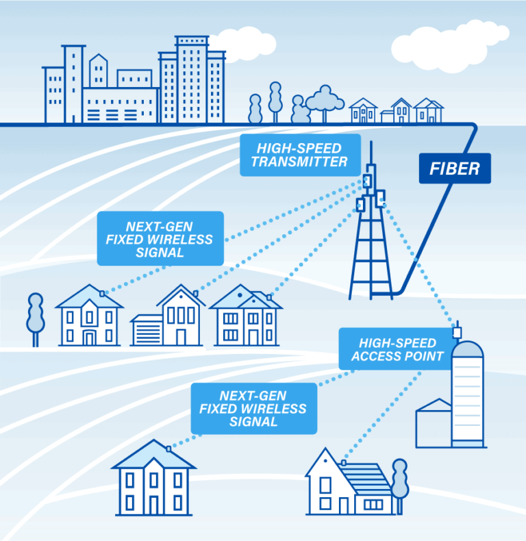 How It Works - Wisper Internet