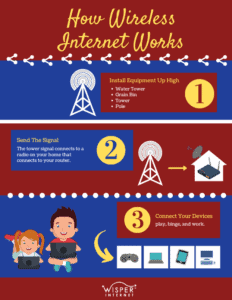How Wireless Internet Works